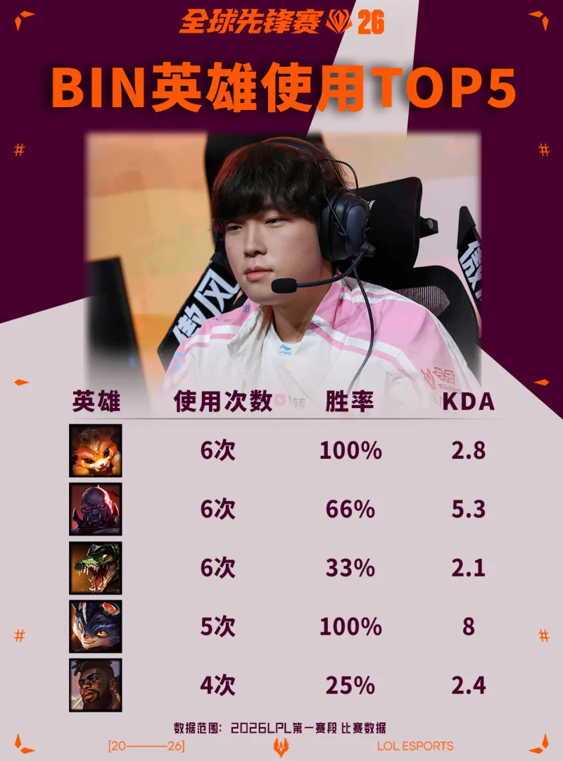 kaiyun-LPL分享Bin使用英雄TOP5:纳尔、兰博胜率高达100%